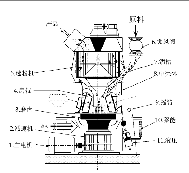 礦渣立式磨粉機