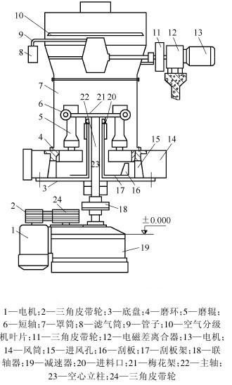 雷蒙磨粉機結構圖