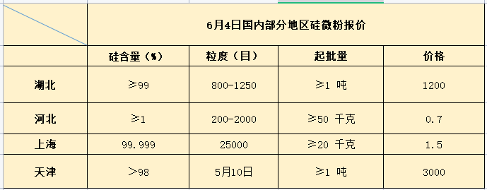 6月4日國內部分地區(qū)硅微粉報價